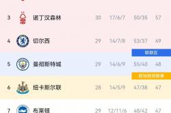 英雄联盟总决赛赛程-包含利物浦客场惨败，利物浦榜首地位动摇的词条