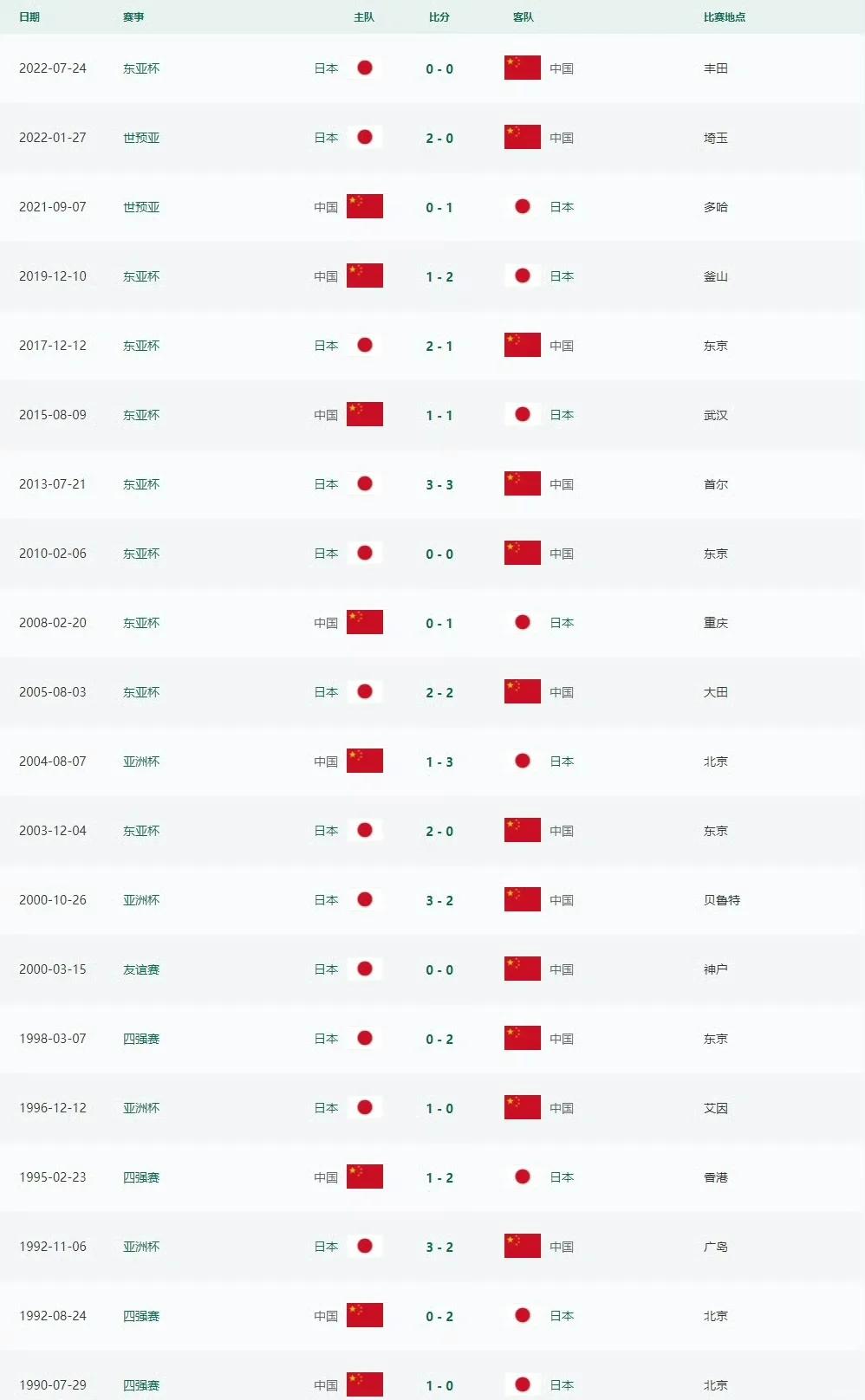 日本女足遗憾落败,小组出局 日本女足遗憾落败,小组出局